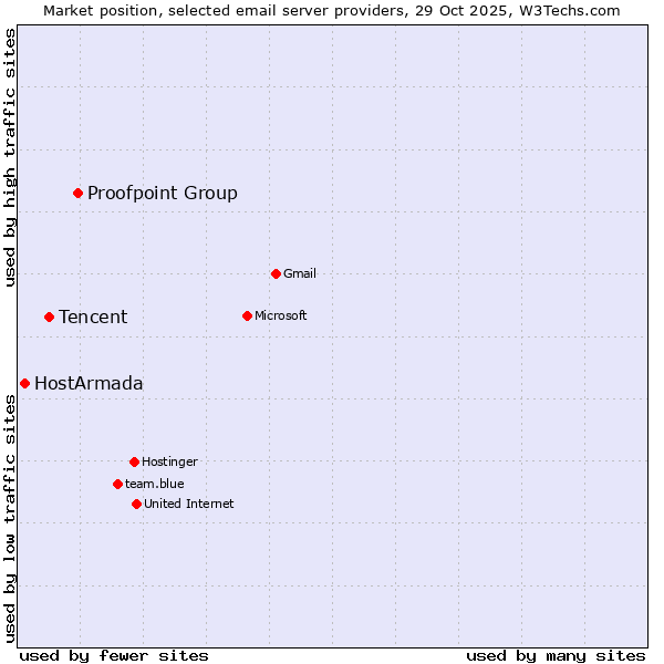 Market position of Proofpoint Group vs. Tencent vs. HostArmada