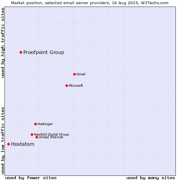 Market position of Proofpoint Group vs. Hostatom