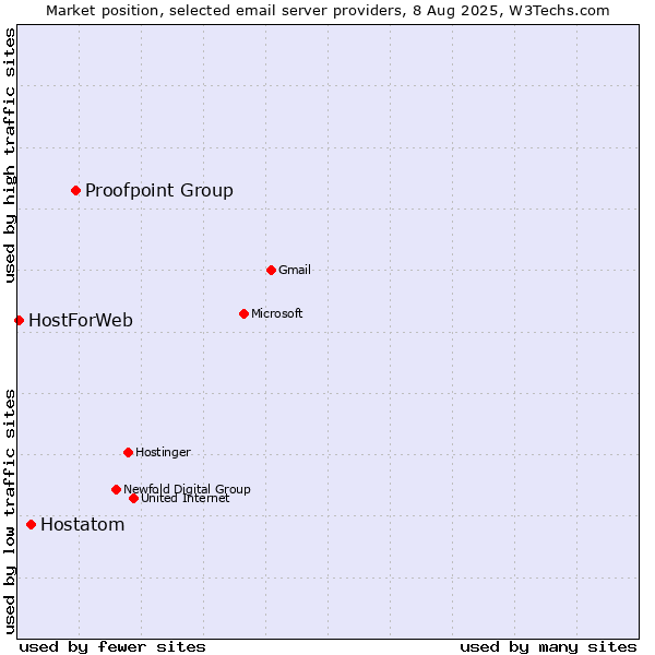 Market position of Proofpoint Group vs. Hostatom vs. HostForWeb
