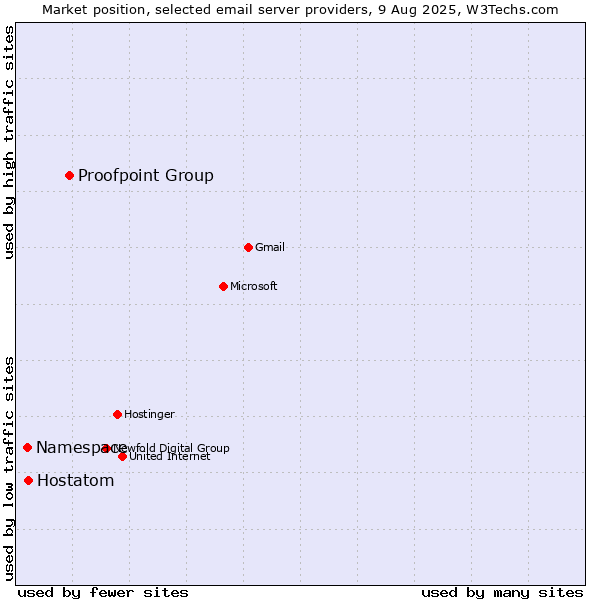 Market position of Proofpoint Group vs. Hostatom vs. Namespace