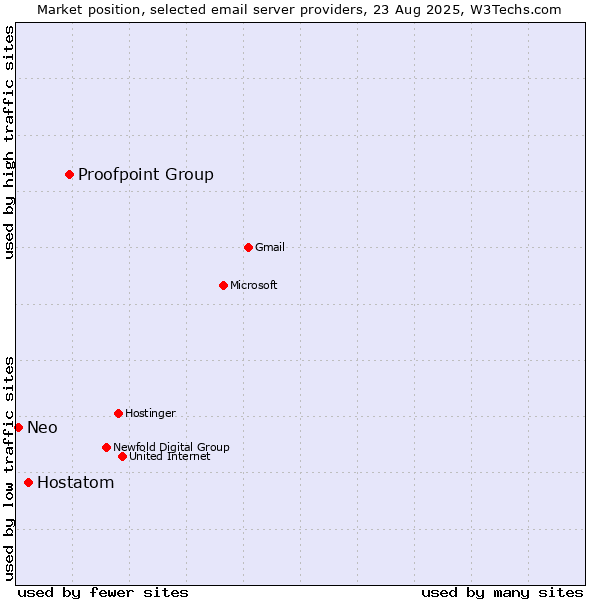 Market position of Proofpoint Group vs. Hostatom vs. Neo