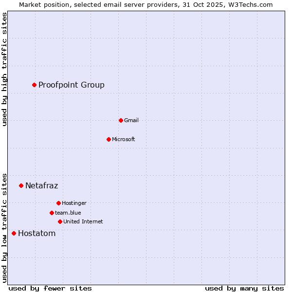 Market position of Proofpoint Group vs. Netafraz vs. Hostatom