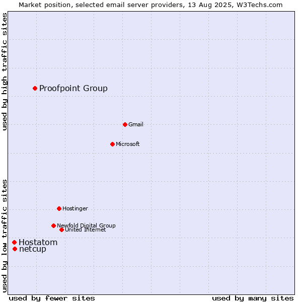 Market position of Proofpoint Group vs. netcup vs. Hostatom