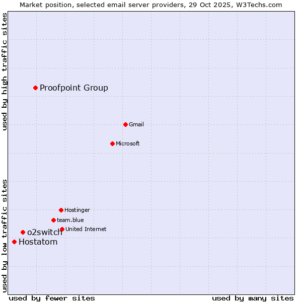 Market position of Proofpoint Group vs. o2switch vs. Hostatom