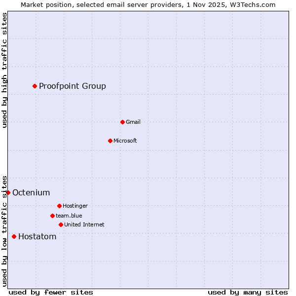 Market position of Proofpoint Group vs. Hostatom vs. Octenium