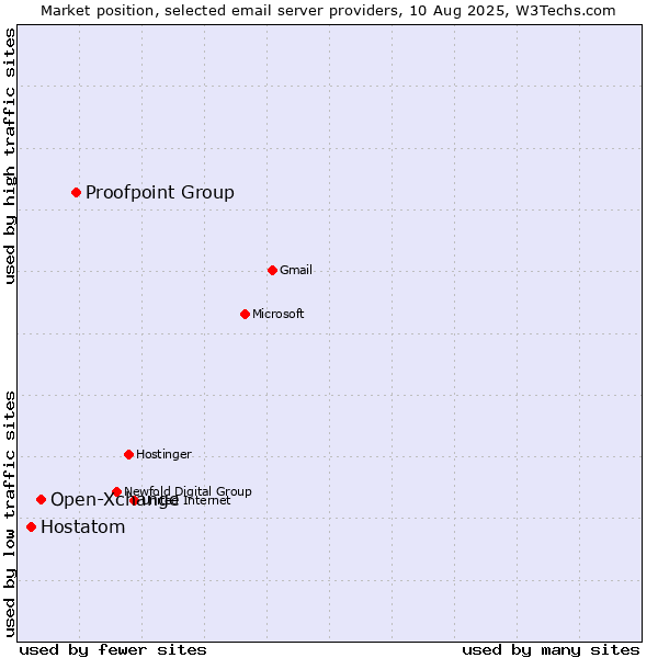 Market position of Proofpoint Group vs. Open-Xchange vs. Hostatom