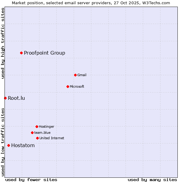 Market position of Proofpoint Group vs. Hostatom vs. Root.lu