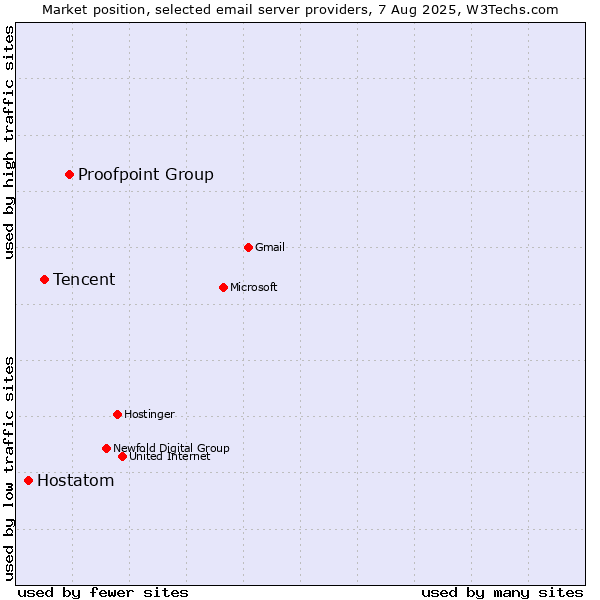 Market position of Proofpoint Group vs. Tencent vs. Hostatom