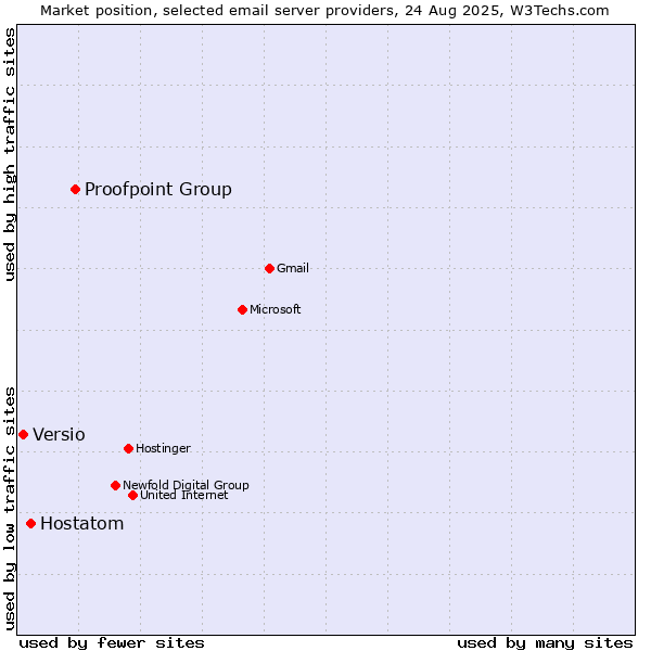 Market position of Proofpoint Group vs. Hostatom vs. Versio
