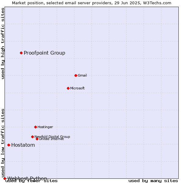 Market position of Proofpoint Group vs. Hostatom vs. Webhost Python