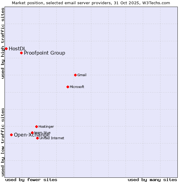 Market position of Proofpoint Group vs. Open-Xchange vs. HostDL