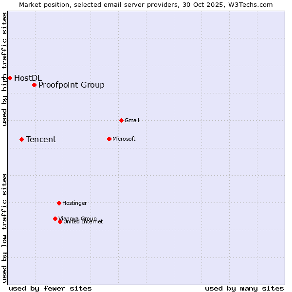 Market position of Proofpoint Group vs. Tencent vs. HostDL