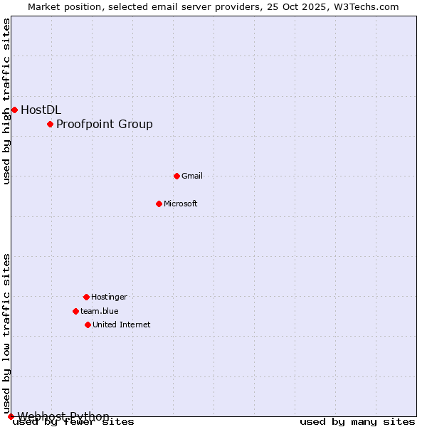 Market position of Proofpoint Group vs. HostDL vs. Webhost Python
