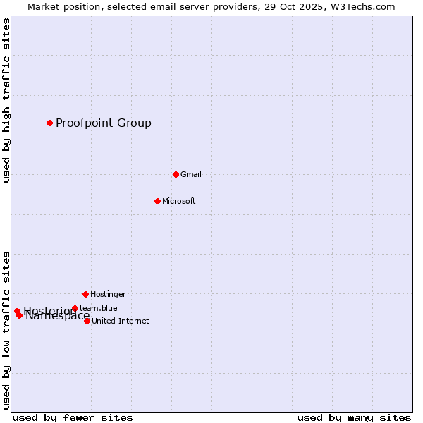 Market position of Proofpoint Group vs. Namespace vs. Hosterion