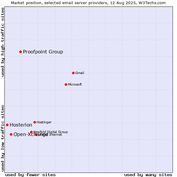 Market position of Proofpoint Group vs. Open-Xchange vs. Hosterion