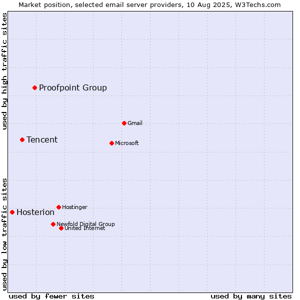 Market position of Proofpoint Group vs. Tencent vs. Hosterion