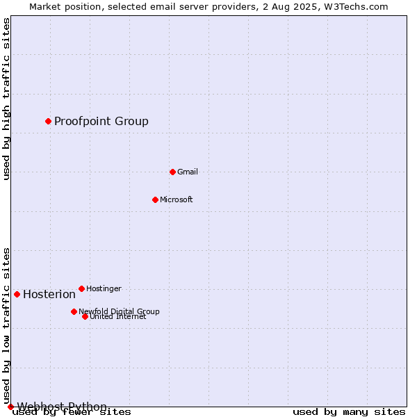 Market position of Proofpoint Group vs. Hosterion vs. Webhost Python