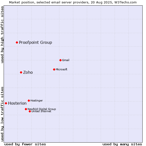 Market position of Zoho vs. Proofpoint Group vs. Hosterion