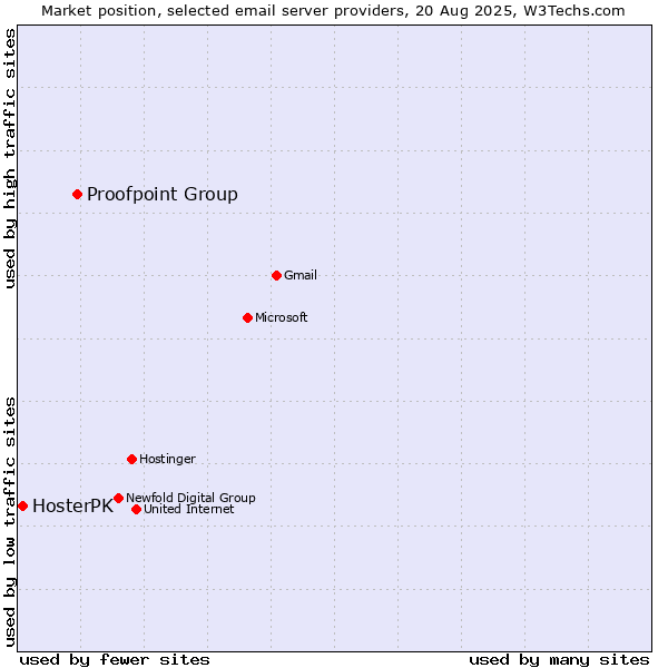 Market position of Proofpoint Group vs. HosterPK