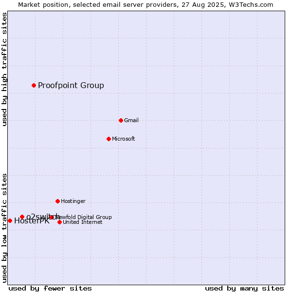 Market position of Proofpoint Group vs. o2switch vs. HosterPK