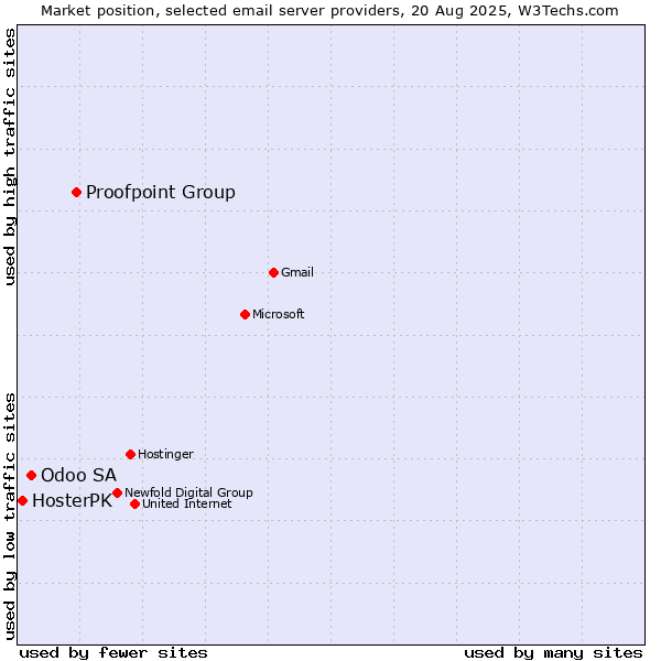 Market position of Proofpoint Group vs. Odoo SA vs. HosterPK