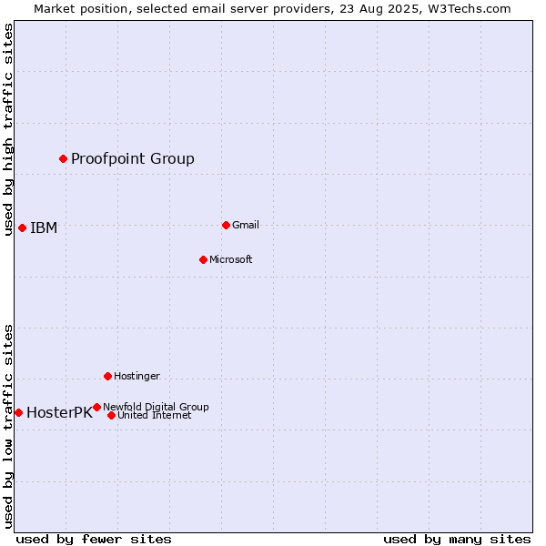 Market position of Proofpoint Group vs. IBM vs. HosterPK