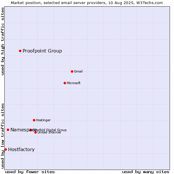 Market position of Proofpoint Group vs. Namespace vs. Hostfactory