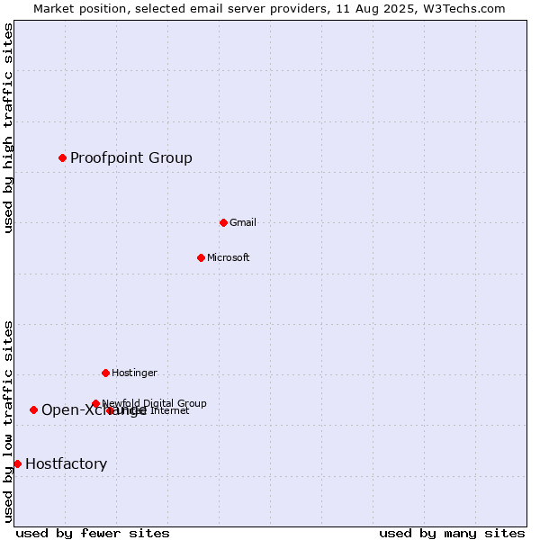 Market position of Proofpoint Group vs. Open-Xchange vs. Hostfactory