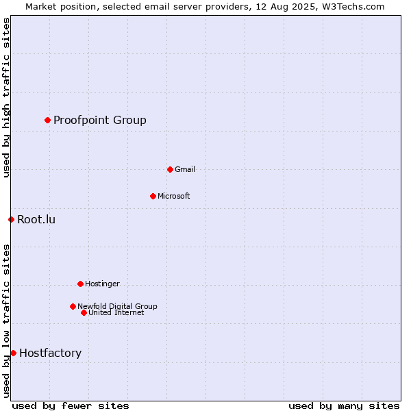 Market position of Proofpoint Group vs. Hostfactory vs. Root.lu