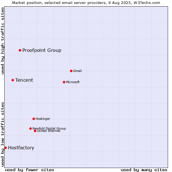 Market position of Proofpoint Group vs. Tencent vs. Hostfactory