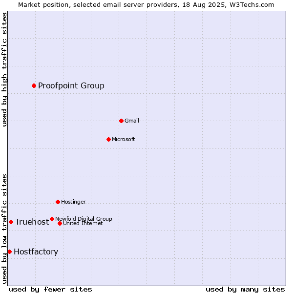 Market position of Proofpoint Group vs. Truehost vs. Hostfactory