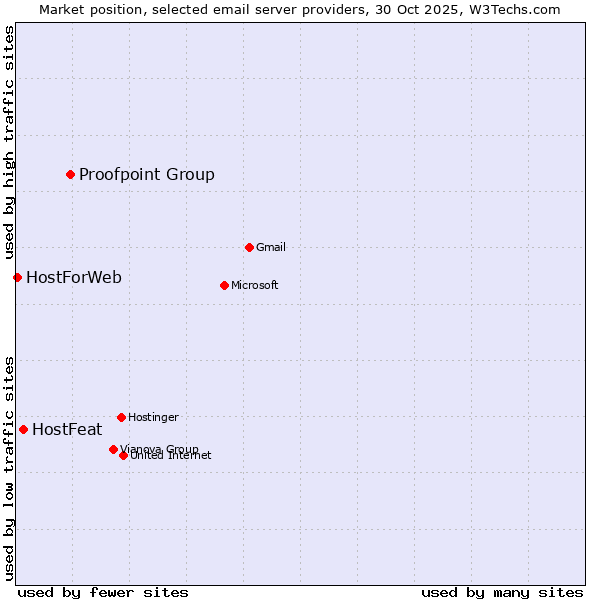 Market position of Proofpoint Group vs. HostFeat vs. HostForWeb