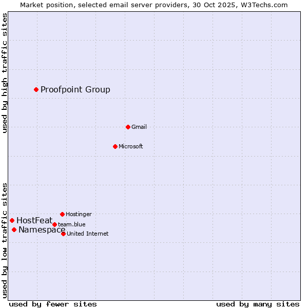 Market position of Proofpoint Group vs. Namespace vs. HostFeat