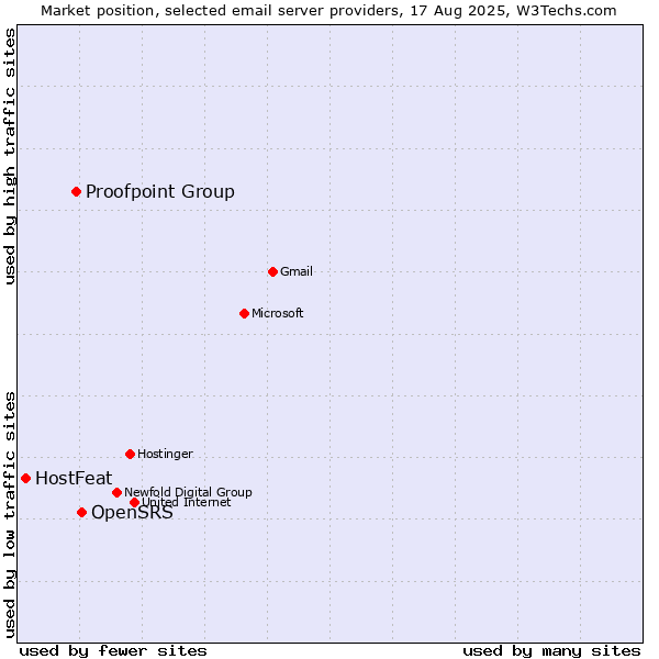 Market position of OpenSRS vs. Proofpoint Group vs. HostFeat