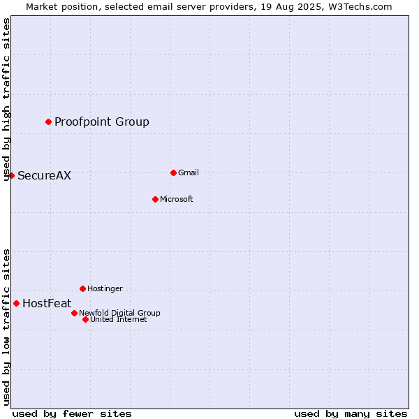 Market position of Proofpoint Group vs. HostFeat vs. SecureAX
