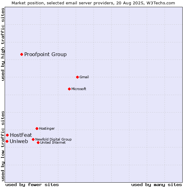 Market position of Proofpoint Group vs. HostFeat vs. Uniweb