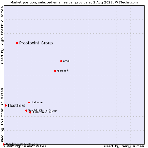Market position of Proofpoint Group vs. HostFeat vs. Webhost Python