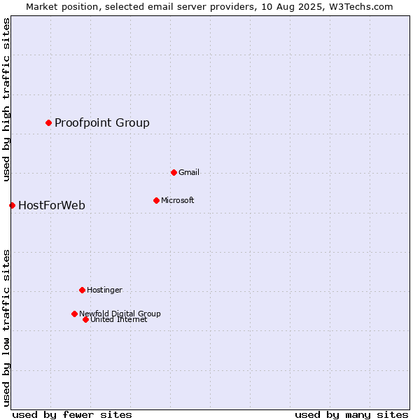 Market position of Proofpoint Group vs. HostForWeb