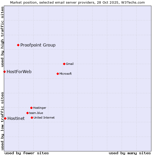 Market position of Proofpoint Group vs. Hostinet vs. HostForWeb