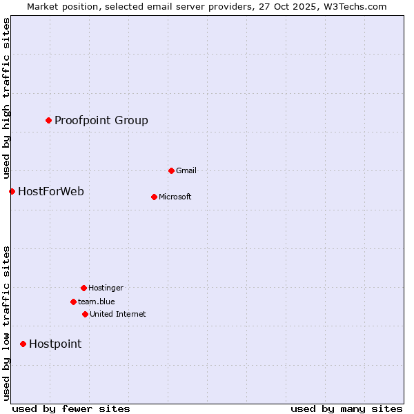 Market position of Proofpoint Group vs. Hostpoint vs. HostForWeb