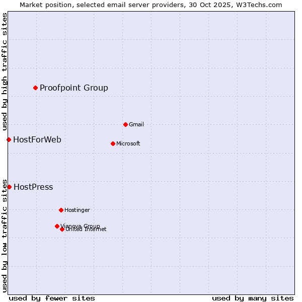 Market position of Proofpoint Group vs. HostPress vs. HostForWeb