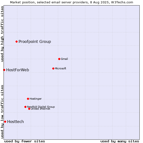Market position of Proofpoint Group vs. Hosttech vs. HostForWeb