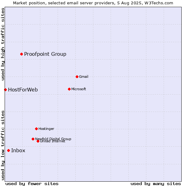 Market position of Proofpoint Group vs. Inbox vs. HostForWeb