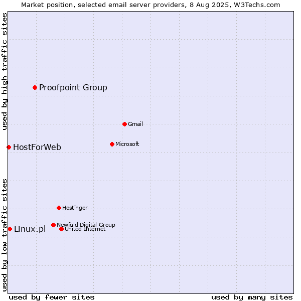 Market position of Proofpoint Group vs. Linux.pl vs. HostForWeb