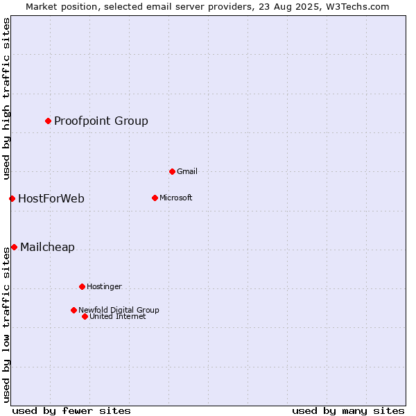 Market position of Proofpoint Group vs. Mailcheap vs. HostForWeb