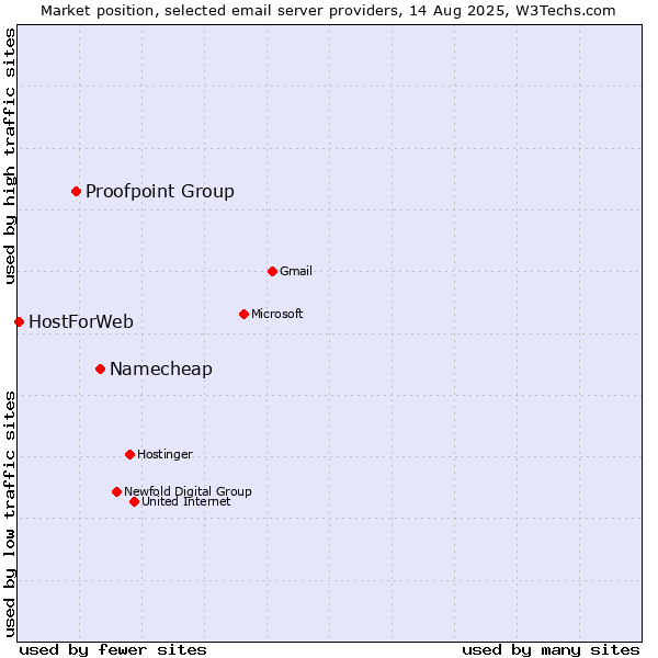 Market position of Namecheap vs. Proofpoint Group vs. HostForWeb