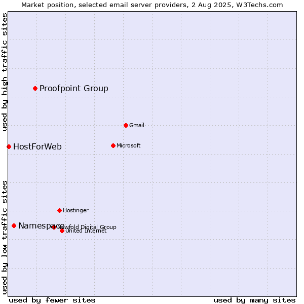 Market position of Proofpoint Group vs. Namespace vs. HostForWeb
