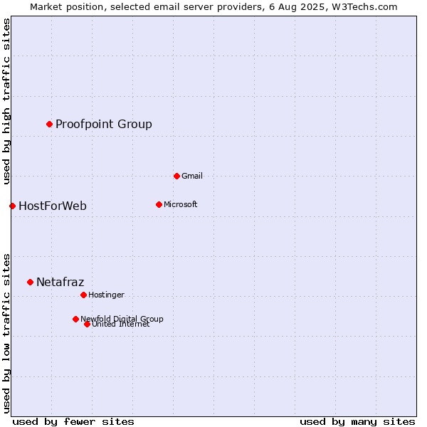 Market position of Proofpoint Group vs. Netafraz vs. HostForWeb