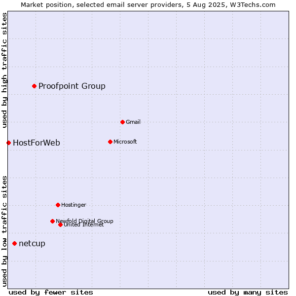 Market position of Proofpoint Group vs. netcup vs. HostForWeb
