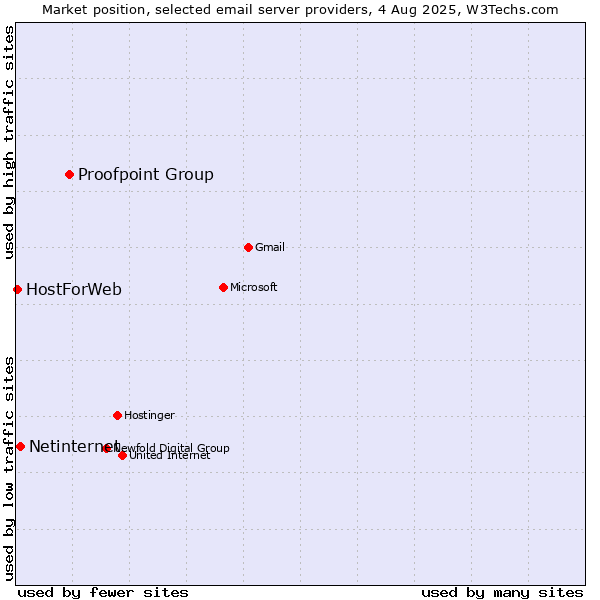 Market position of Proofpoint Group vs. Netinternet vs. HostForWeb